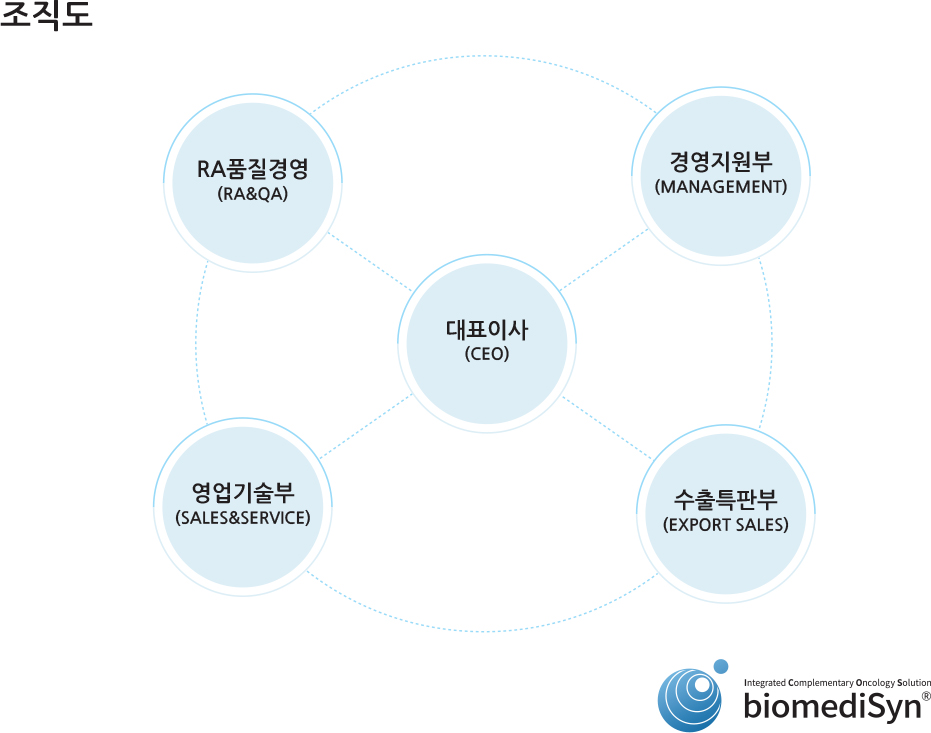 조직도